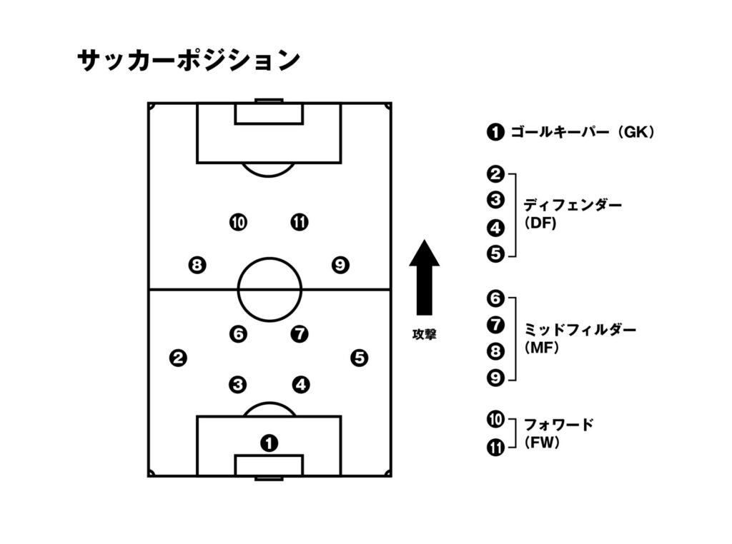 サッカーのポジション